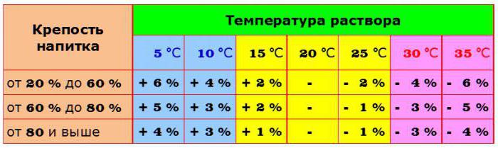 ASP-3 (hidrometru) - un alcoolmetru pentru uz casnic