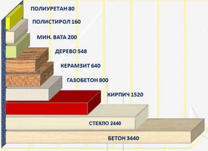 Coeficientul de conductivitate termică a materialelor de construcție. Tabel de valori