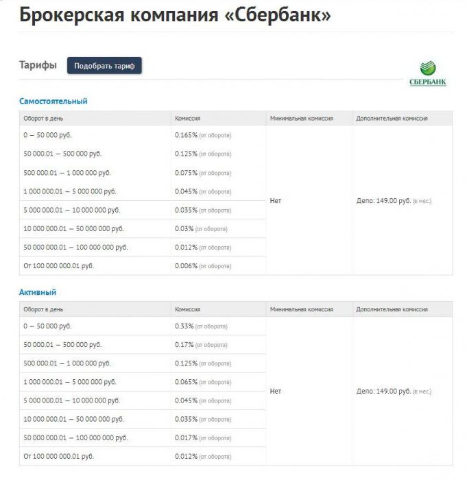 Brokeri Sberbank: recenzii ale clienților
