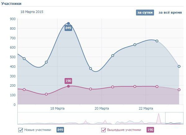 cum să vizualizați statisticile paginii vkontakte