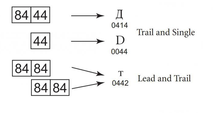 codarea utf 8