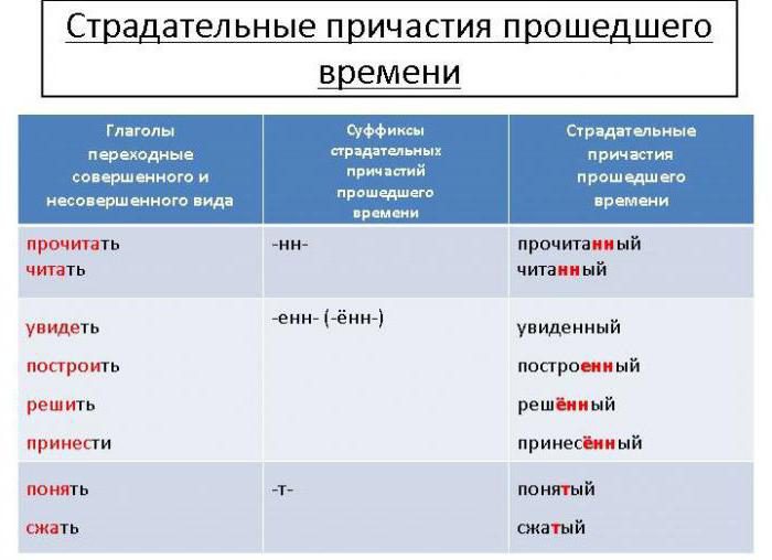 sufixe ale participărilor actuale și pasive ale timpului trecut