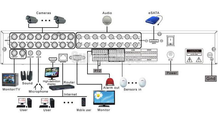 cum să conectați o cameră CCTV la un laptop 